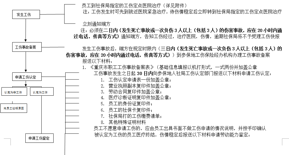 重慶社保增減員申報(bào)辦理指南_社保報(bào)銷(xiāo)流程 第3張