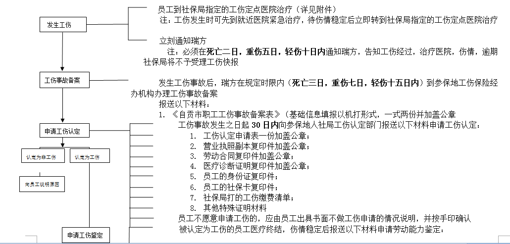 自貢社保增減員申報辦理指南_社保報銷流程 第1張