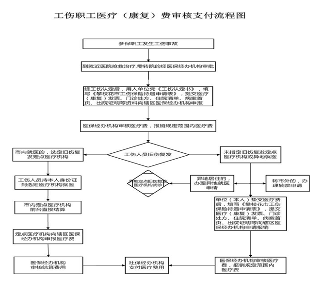 攀枝花社保增減員申報(bào)辦理指南_社保報(bào)銷(xiāo)流程 第2張