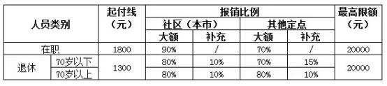 城鎮(zhèn)職工醫(yī)療保險(xiǎn)新政策：報(bào)銷范圍、比例、流程 第2張