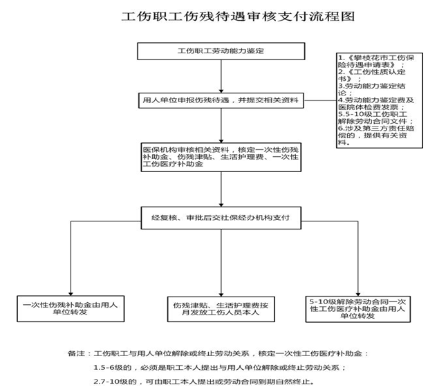 攀枝花社保增減員申報(bào)辦理指南_社保報(bào)銷(xiāo)流程 第1張