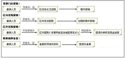 城鎮(zhèn)職工醫(yī)療保險新政策：報銷范圍、比例、流程 第4張