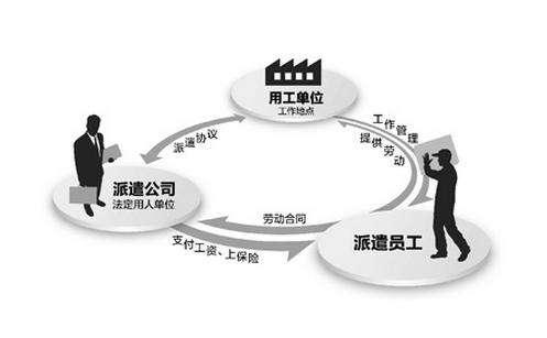 為什么企業(yè)要使用勞務(wù)派遣？ 第1張