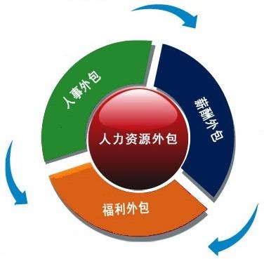 企業(yè)選擇人事外包時，需要考慮些什么？ 第1張