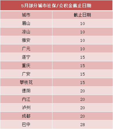 參保人注意了：5月社保公積金申報截止日期 第1張