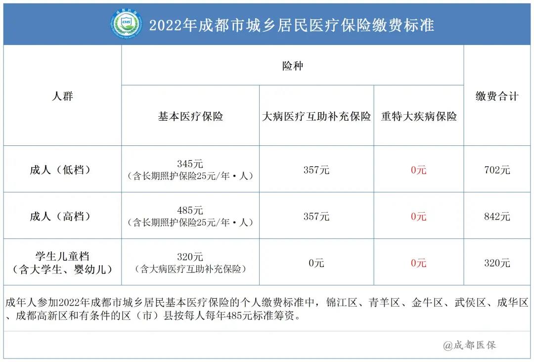 2022年成都市城鄉(xiāng)居民醫(yī)保繳費標準是多少？ 第1張