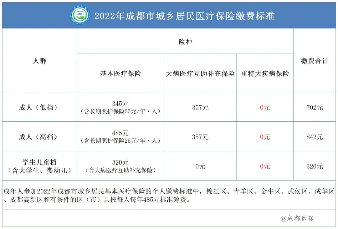 外地人可以參加2022成都居民醫(yī)保嗎？ 第1張