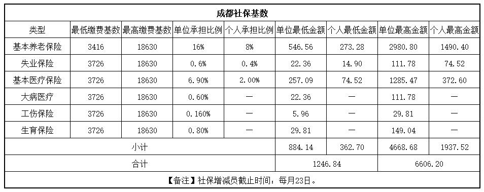 快來看！成都社保繳費基數(shù)更新啦！ 第1張