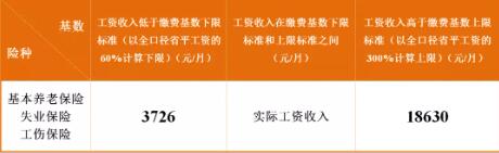 成都最新社保繳費(fèi)標(biāo)準(zhǔn)出爐！看看你每月繳多少？ 第2張