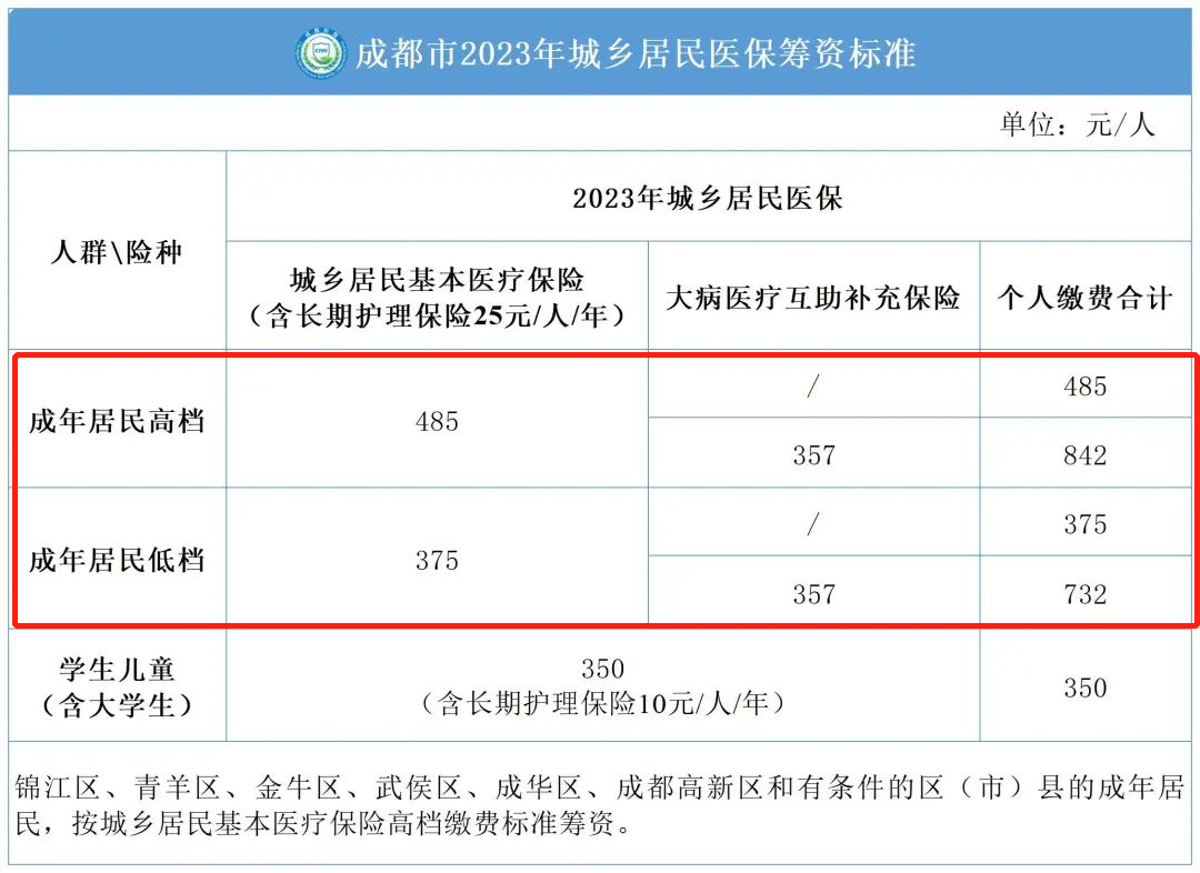 2023年度成都城鄉(xiāng)居民醫(yī)保繳費(fèi)標(biāo)準(zhǔn) 第1張