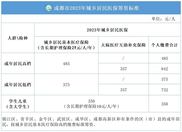 外地人怎么參加成都醫(yī)保？ 第1張