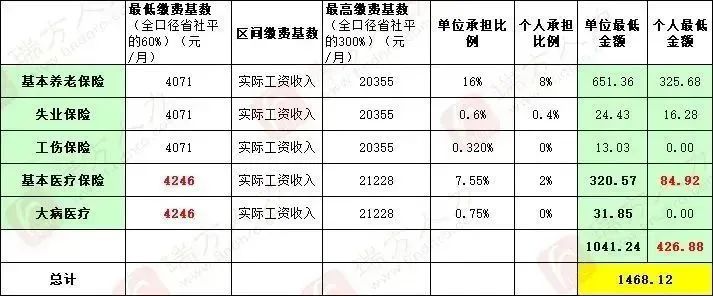 4246元/月！成都市職工醫(yī)保繳費(fèi)基數(shù)上調(diào) 第4張