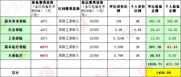 4246元/月！成都市職工醫(yī)保繳費(fèi)基數(shù)上調(diào) 第3張