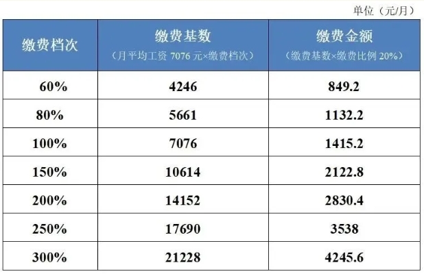 沒有工作單位如何參加社保？ 第2張