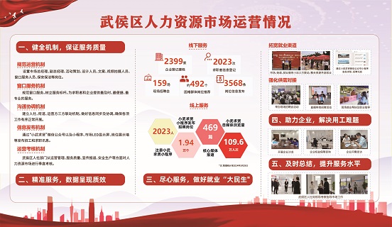 瑞方人力助力武侯區(qū)人力資源市場2024年上半年就業(yè)服務工作再創(chuàng)新高！ 第21張