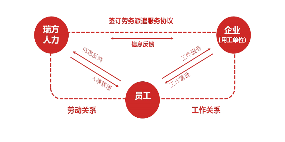 如何選擇成都勞務(wù)派遣公司？ 第1張