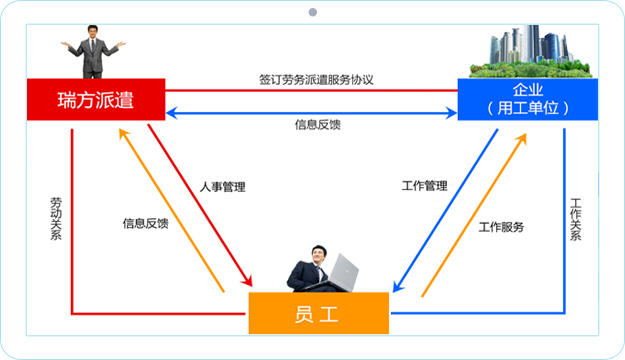 勞務(wù)派遣示意圖